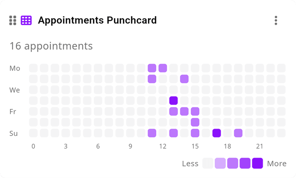 Busy hours bar chart showing appointment volume by time of day