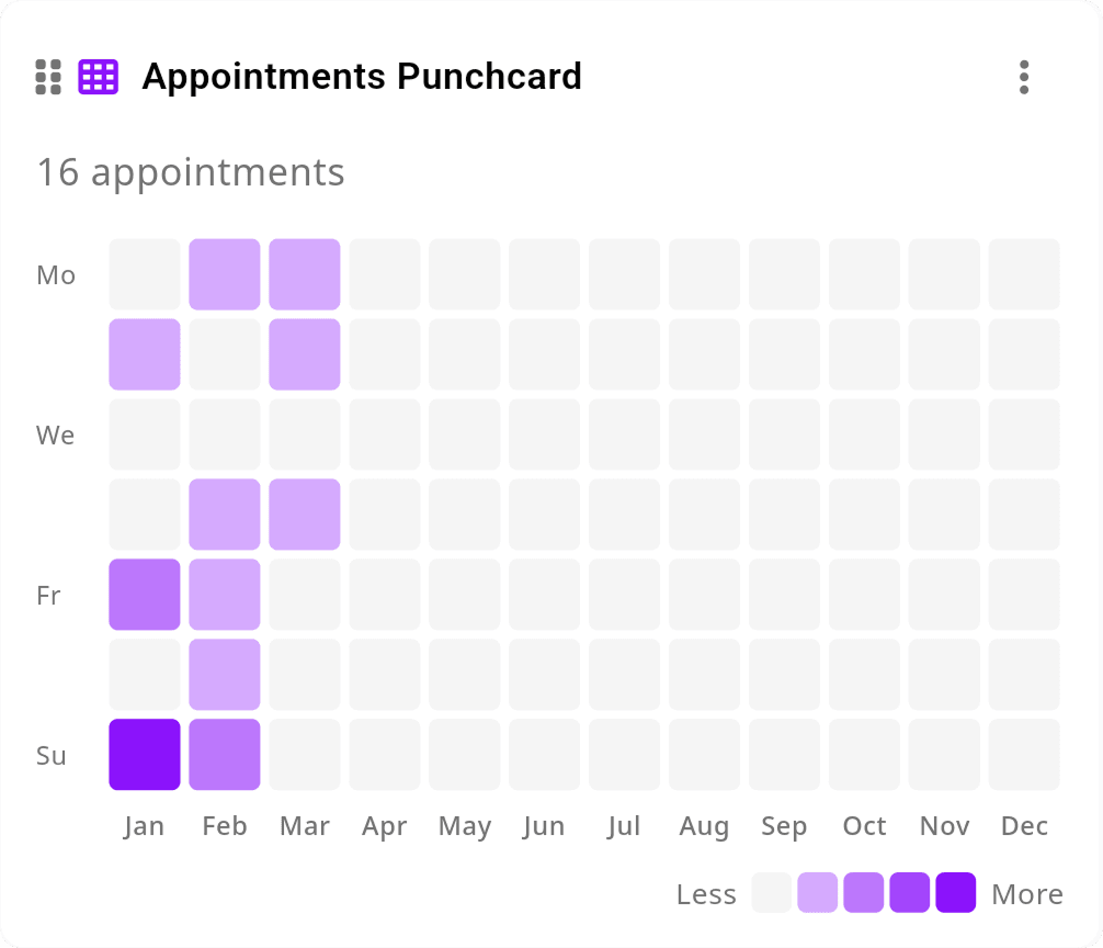 Appointment punchcard heatmap showing booking patterns by day and hour