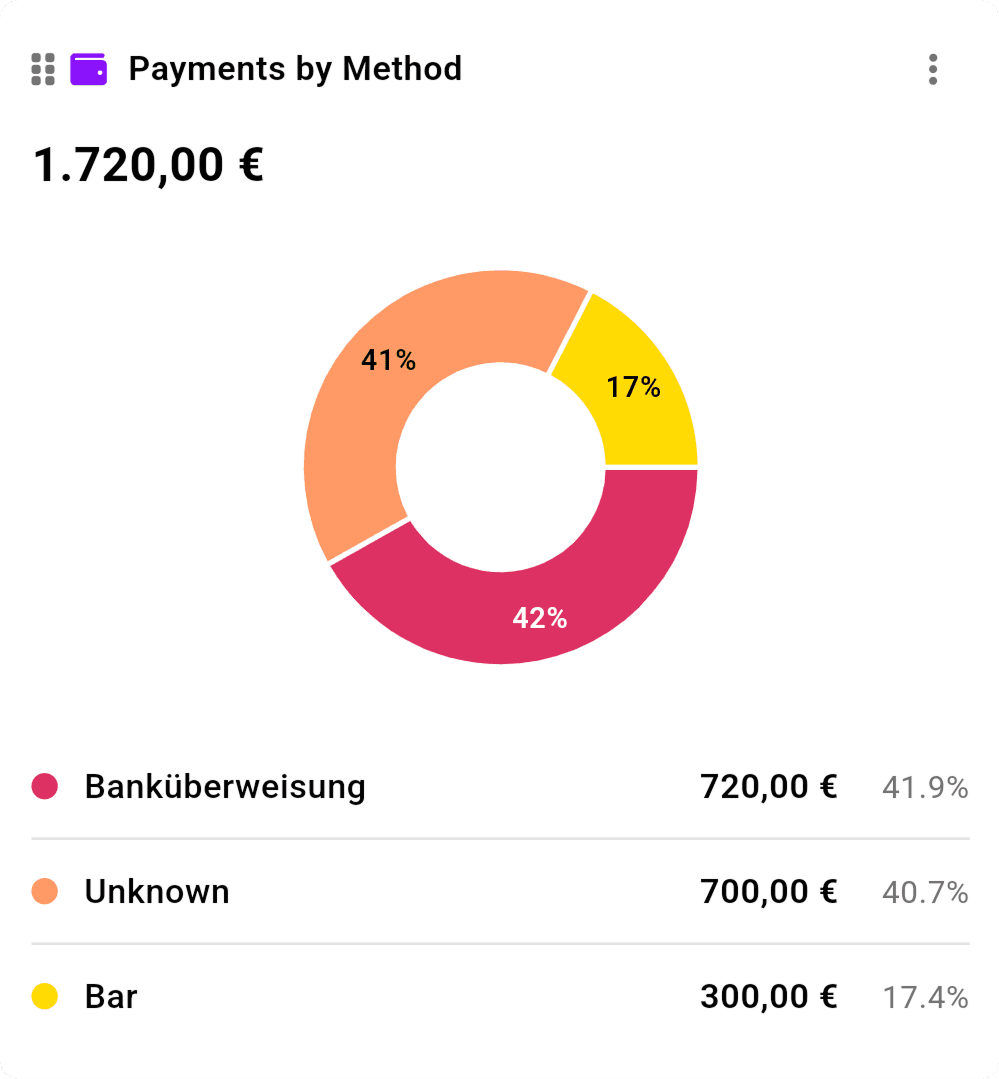 Payment methods chart showing distribution of payment types