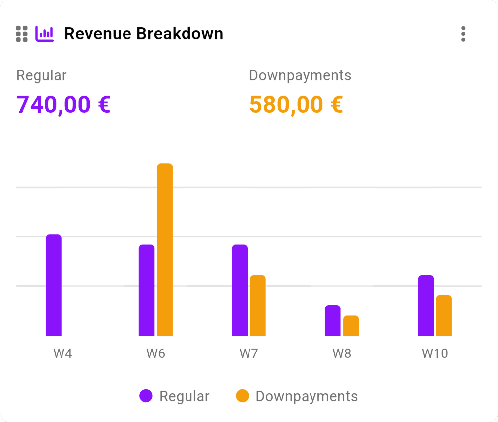 Revenue breakdown chart showing income by service type