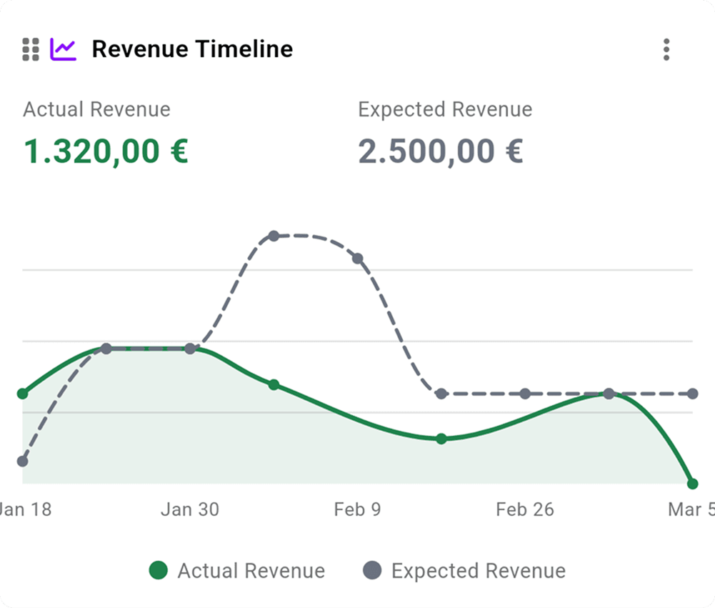 Revenue timeline chart showing earnings over time